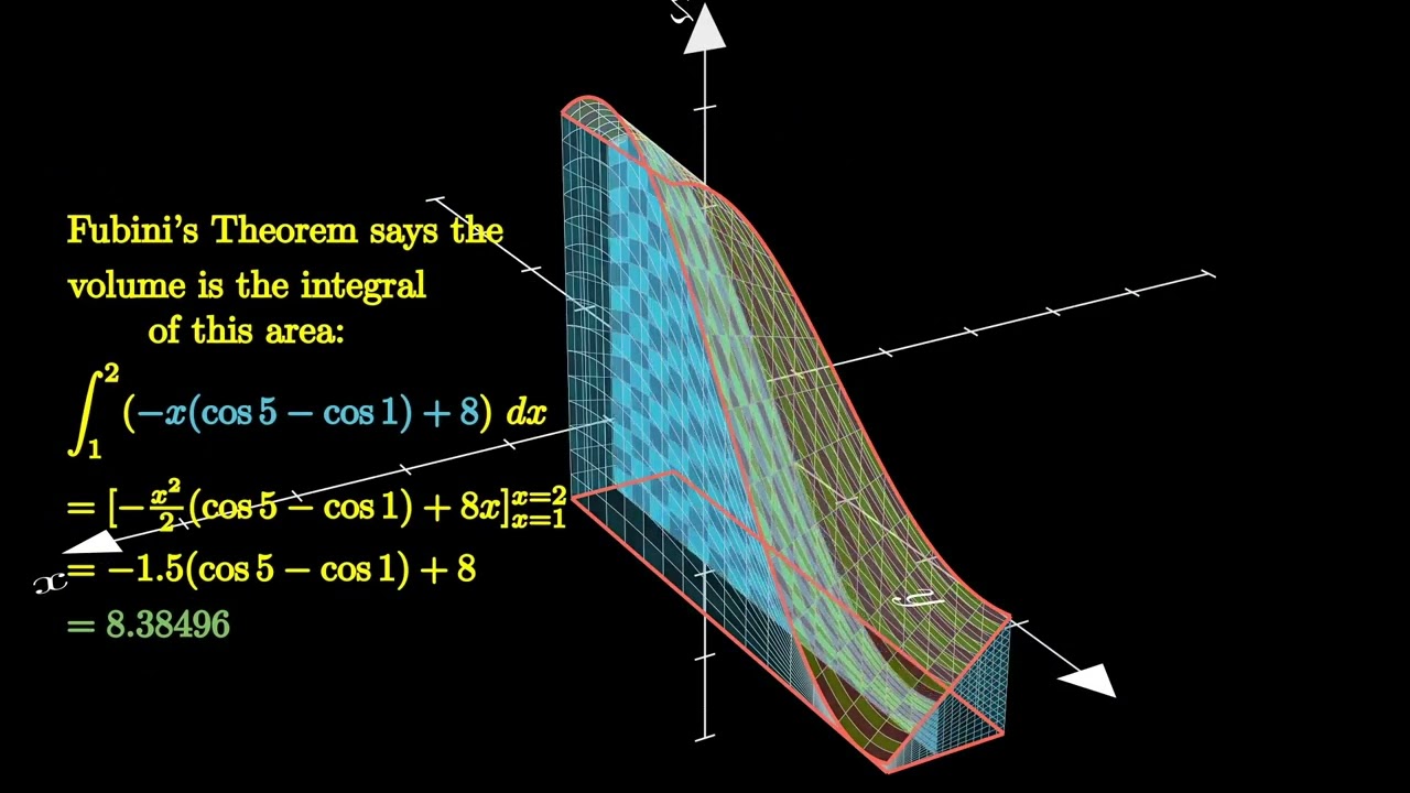 Visual Calculus: Fubini's Theorem for Iterated Double Integrals