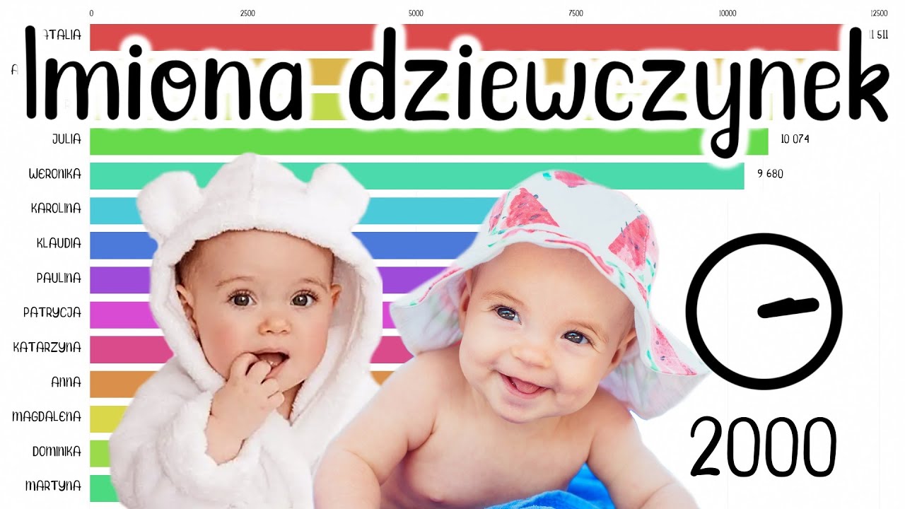 Najpopularniejsze żeńskie IMIONA w Polsce w latach 2000 - 2018