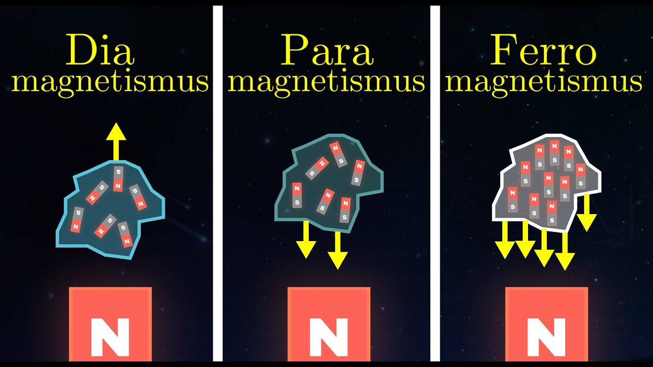 Ferro- Para- und Diamagneten | Magnetismus (9 von 15)