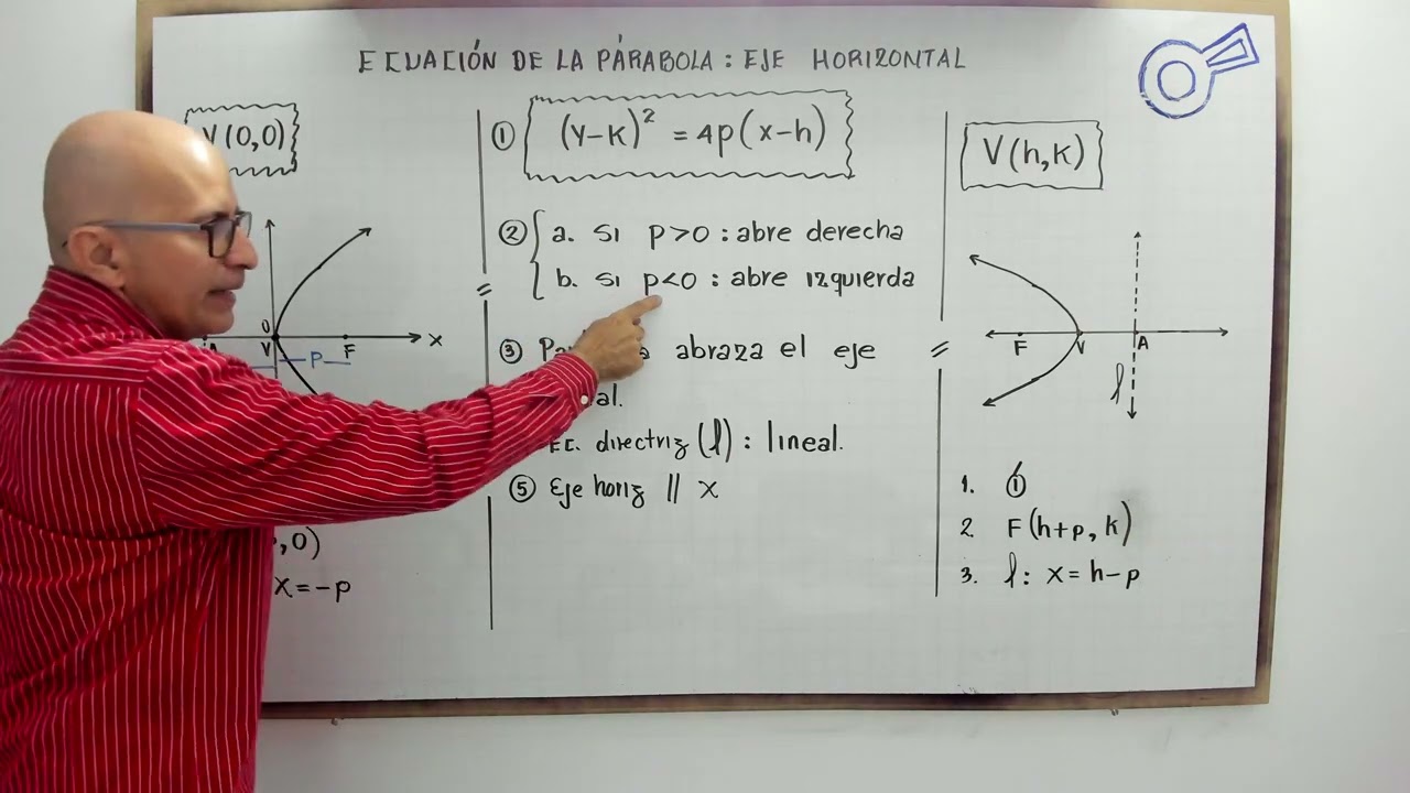 Visualizar. Ecuación de la parábola de eje horizontal con centro en el origen y fuera de el.