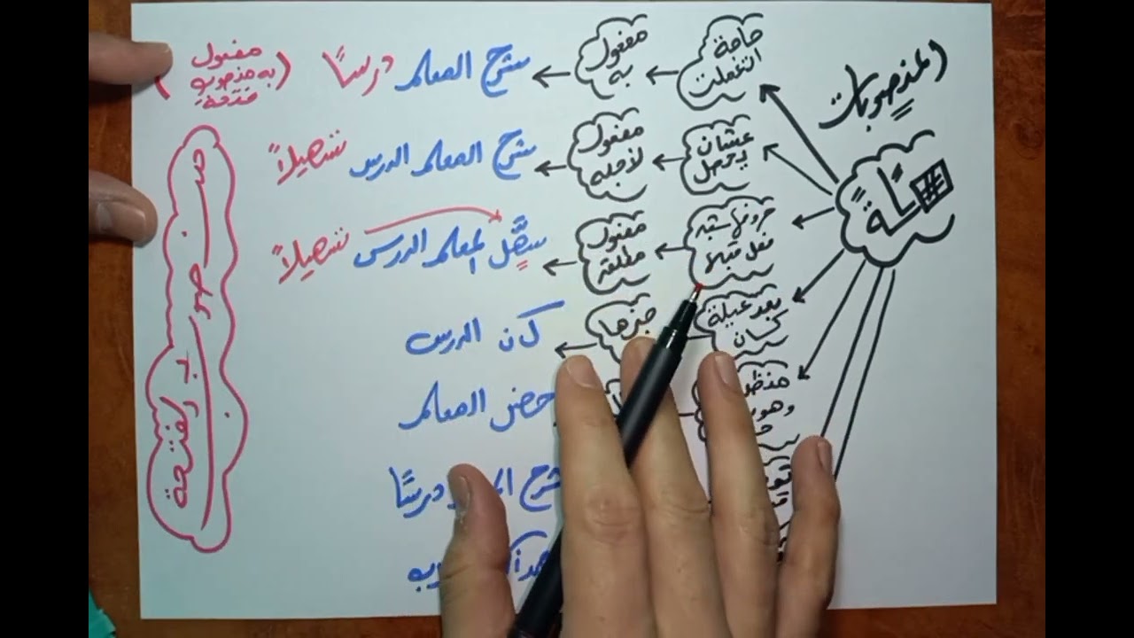 المنصوبات في اللغة العربية