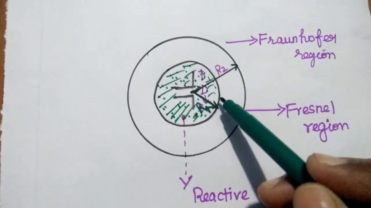 Field Regions of an Antenna