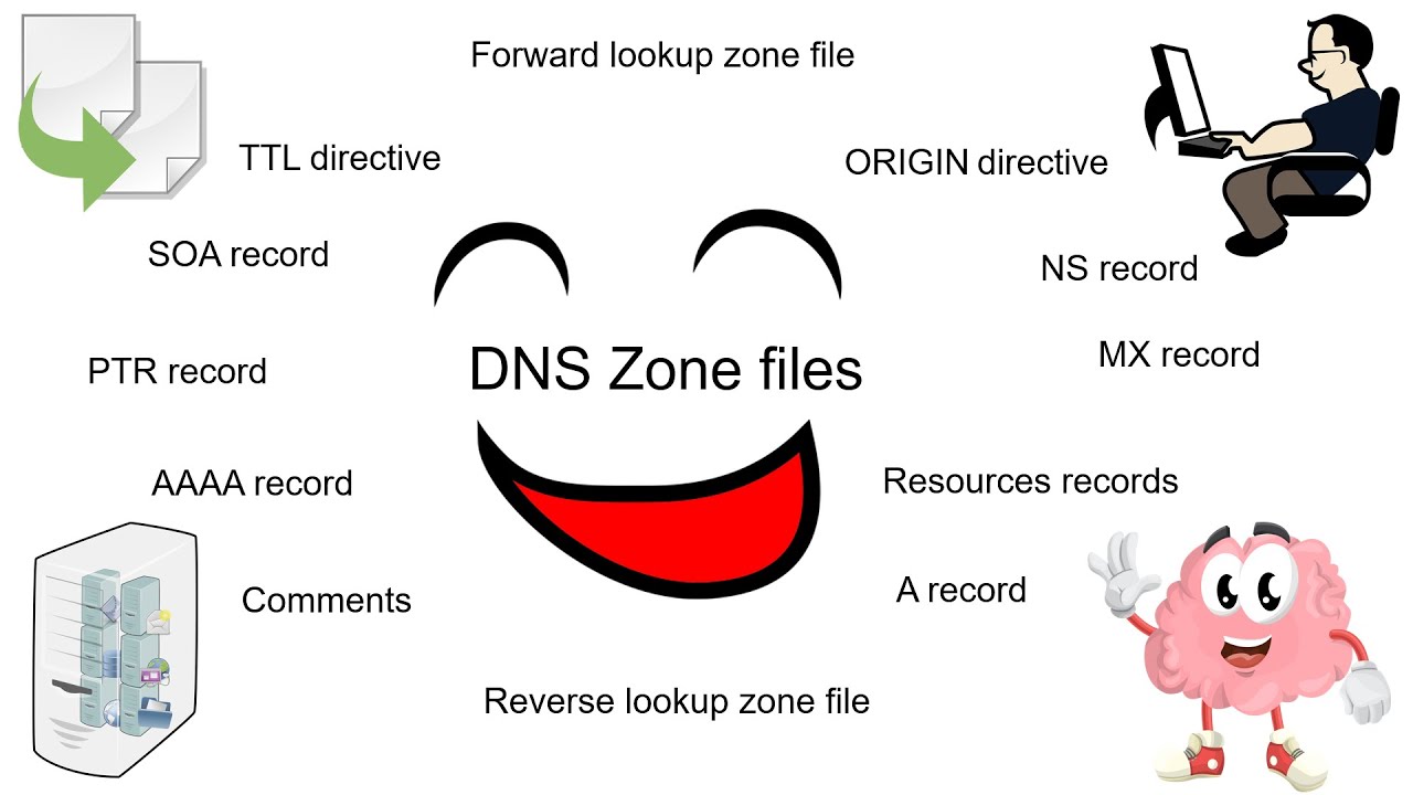 DNS Zone files Terminology, Basic concepts, and Fundamentals Explained with Examples
