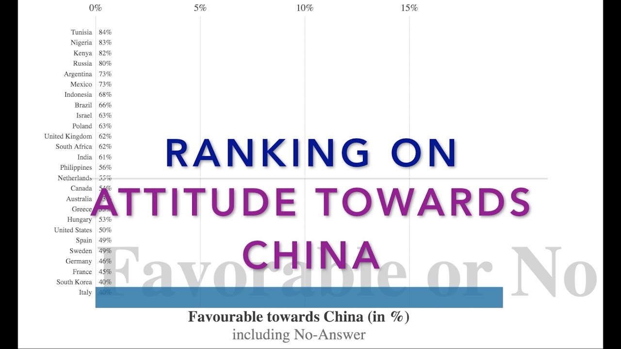 Attitude Towards China by different countries. Which country is more positive to China?