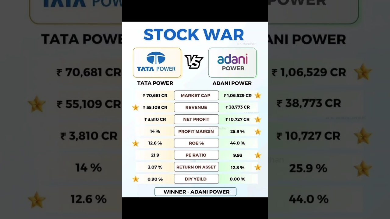 TATA Power VS ADANI Power share market analysis stock trading Investment portfolio #powerfull #stock