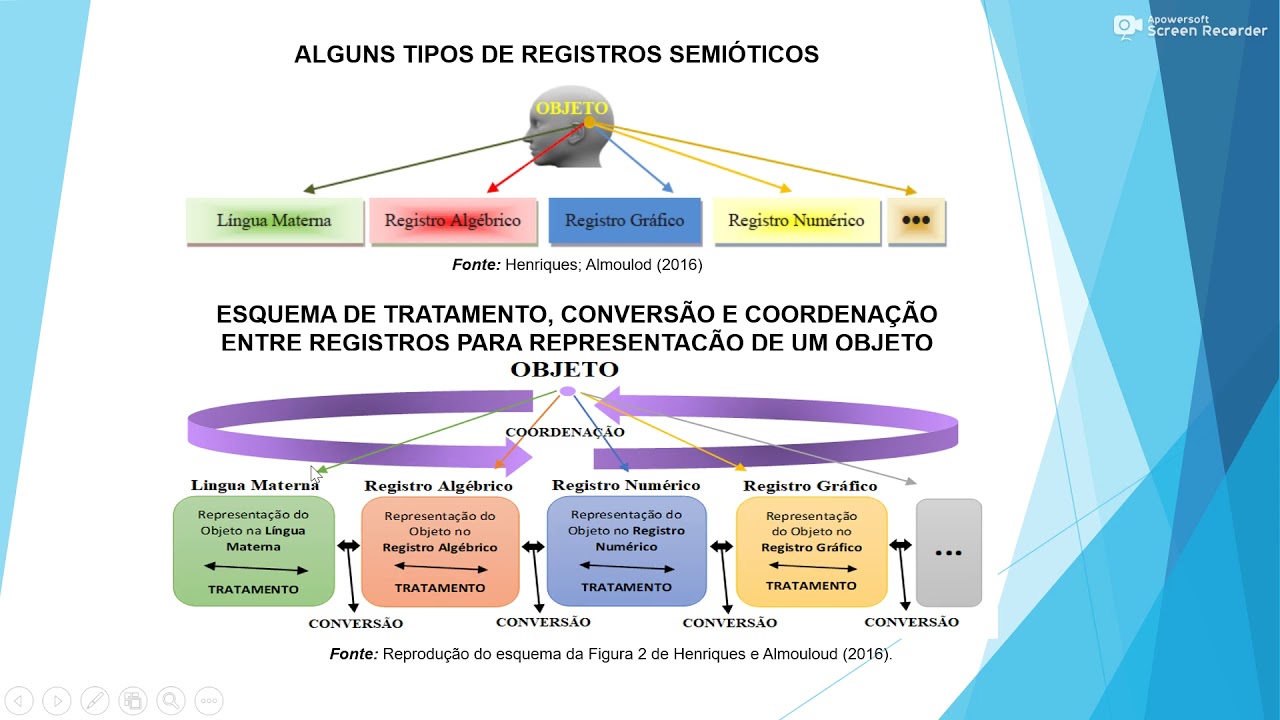 Teoria dos Registros de Representações Semióticas (TRRS):  Conceitos principais