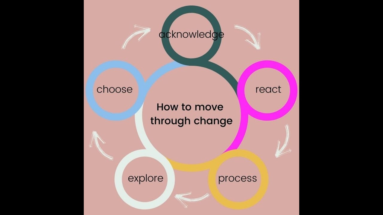Rethink Change - How to own change at work