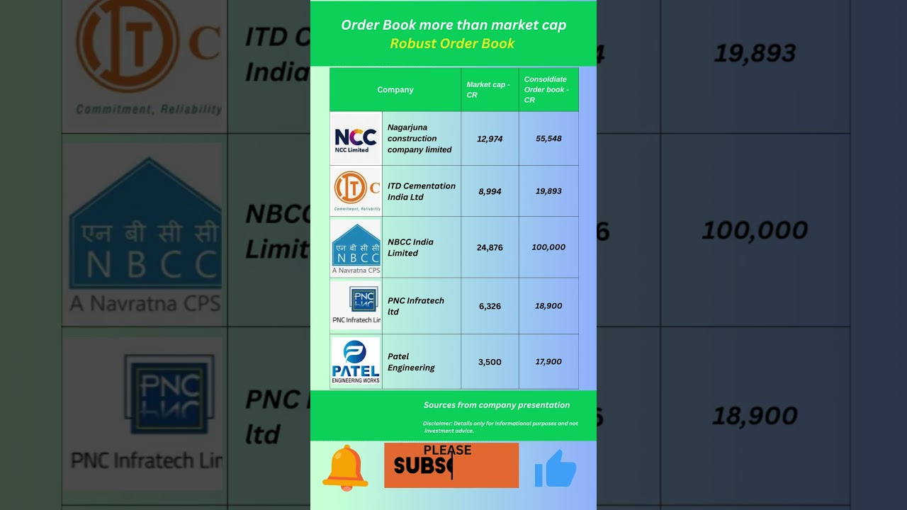 Stocks with Robust order book #ncc #patelengineering #sharemarket #stockmarket #shorts #ytshorts