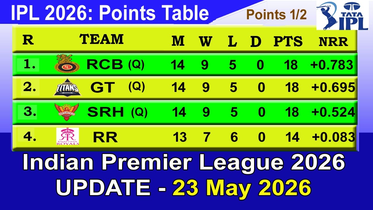 IPL 2026 Points Table Today 23/5/2026 | Indian Premier League Points Table