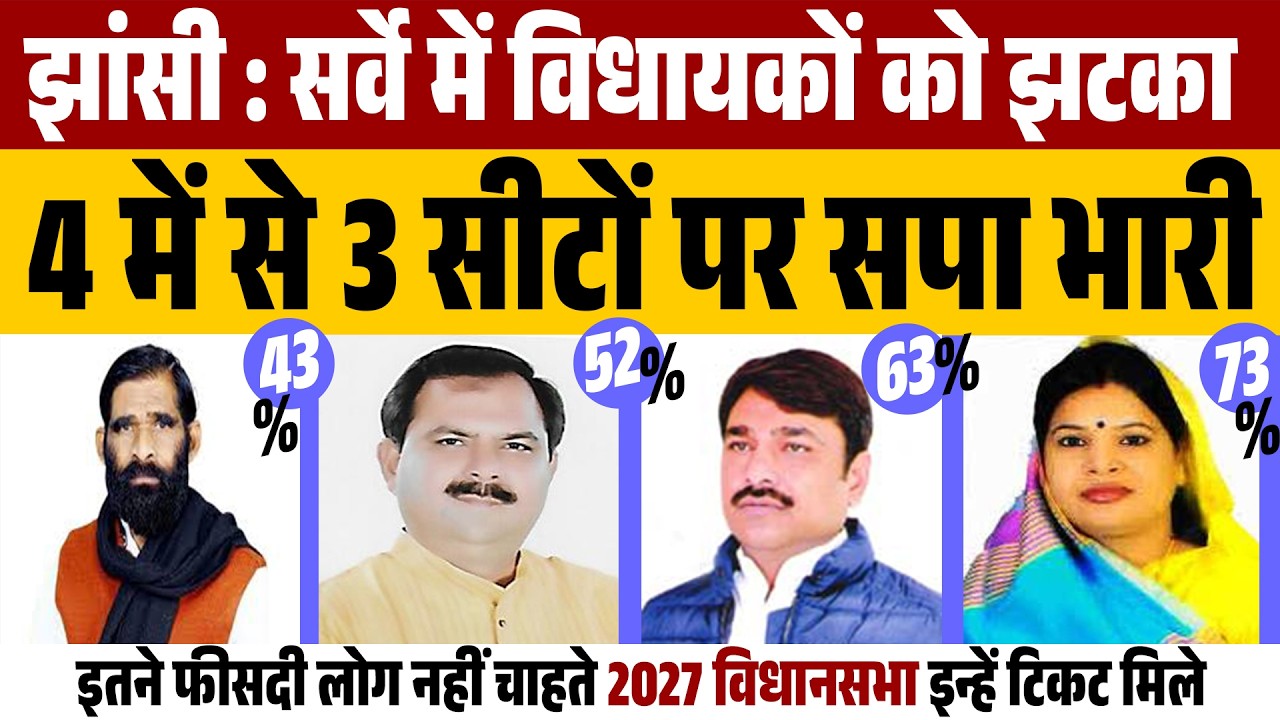 Jhansi : Survey में विधायको को झटका, 4 में से 3 सीट पर Samajwadi Party भारी