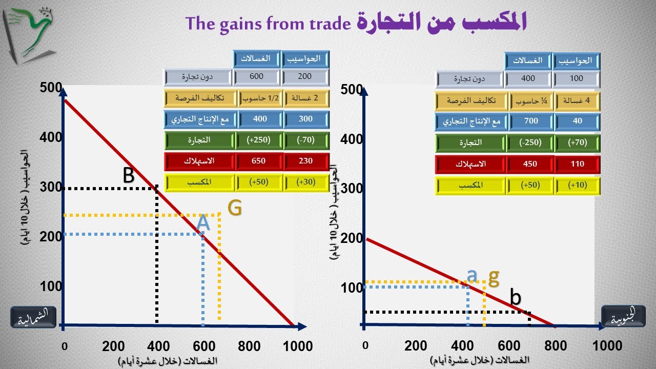 Econ-10| المكاسب من التجارة الدولية| التجارة اتجاه واحد وثنائية الإتجاه | إدارة الأعمال