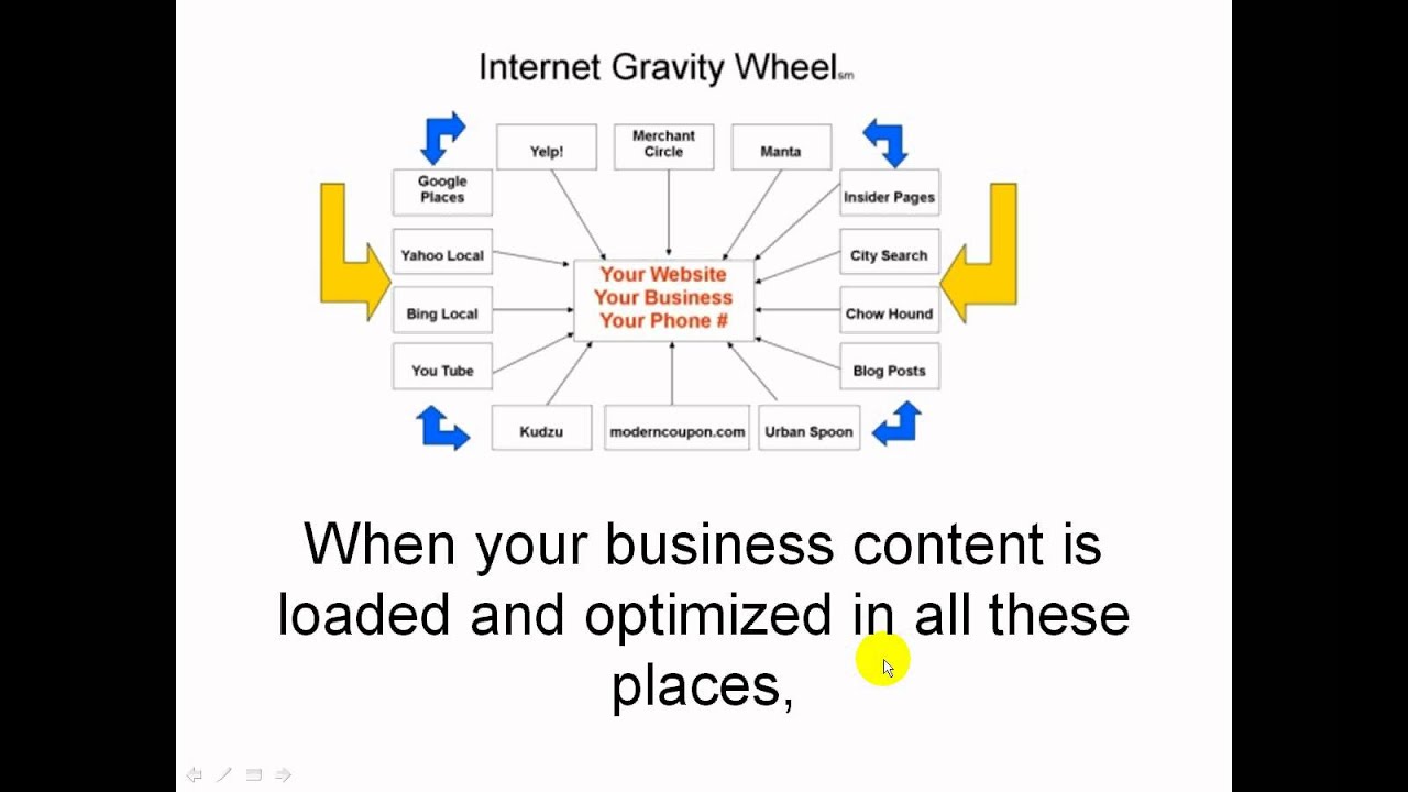 Internet Gravity Wheel, A Search Engine Optimization System For Local Businesses