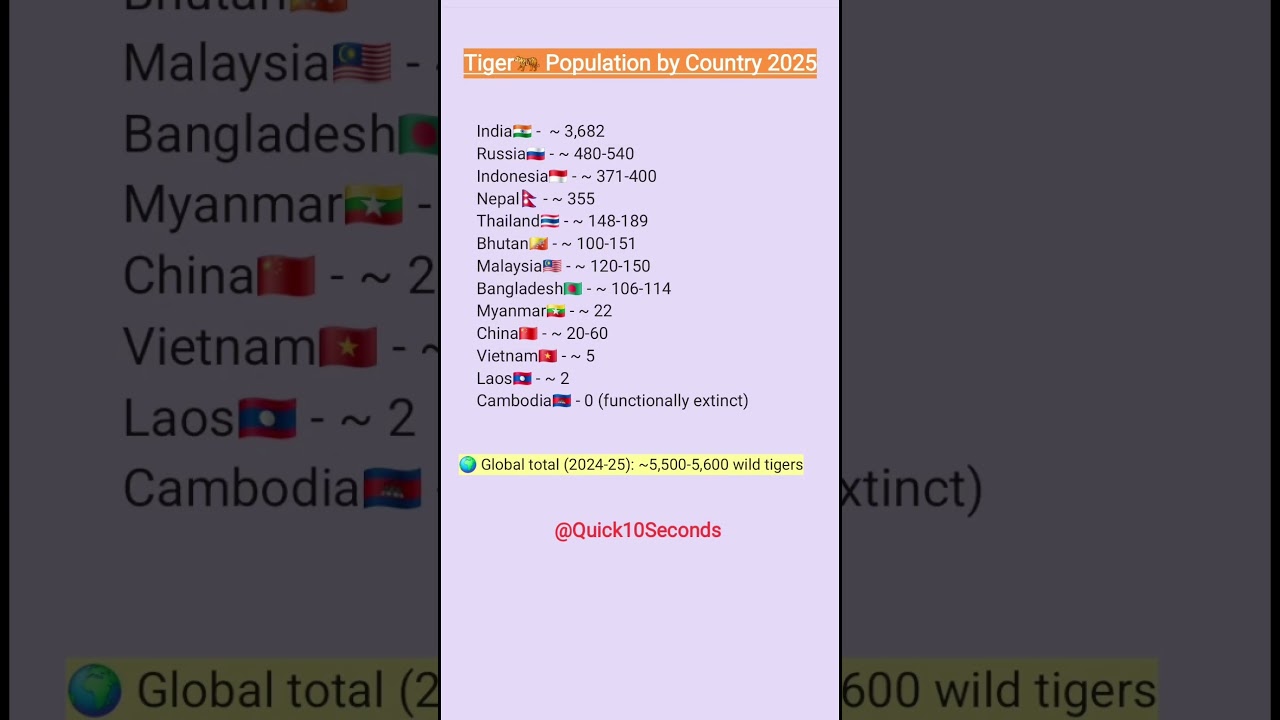 🌍 Tiger Population by Country 2025 | Wild Tigers Count with Flags 🐅 #savetigers #projecttiger #tiger