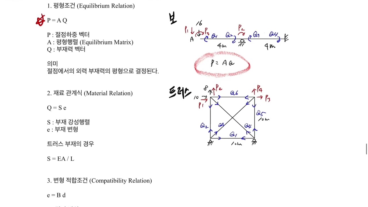 K = A S Aᵀ 유도 뇌주입송 | Matrix Displacement Method