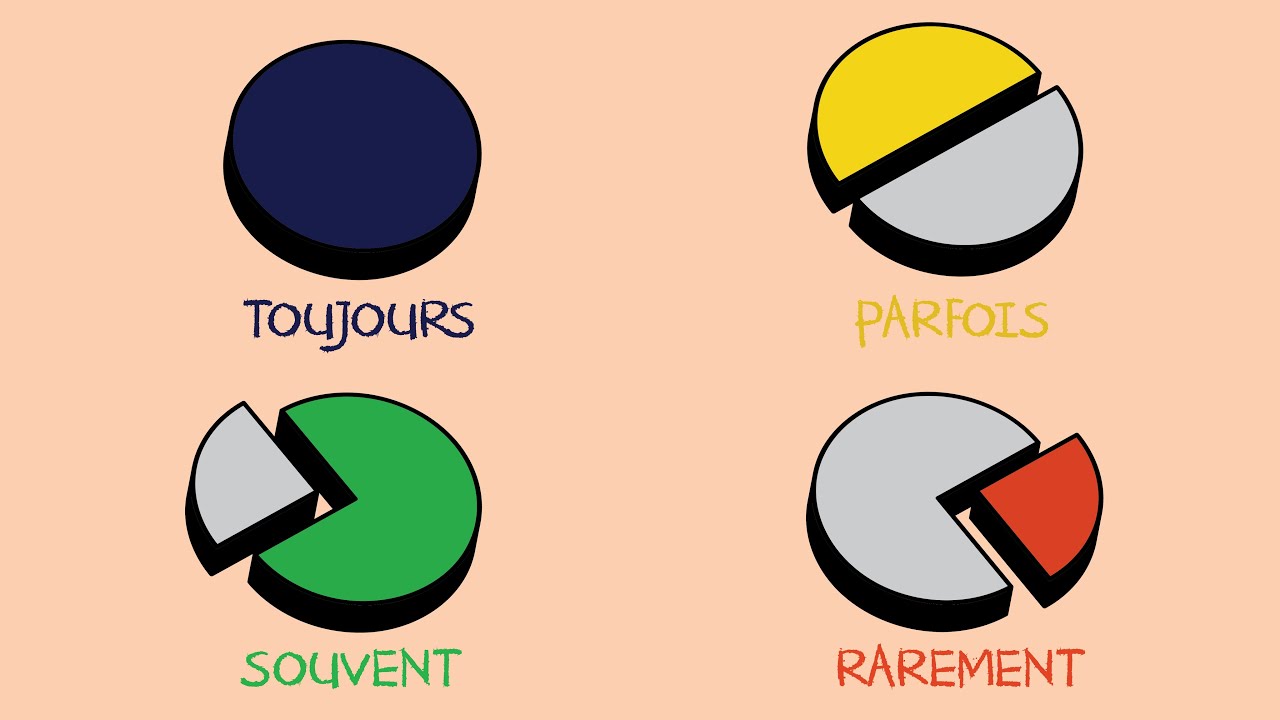 Les adverbes de fréquence (toujours, souvent, jamais...) en français, fle – grammaire 11