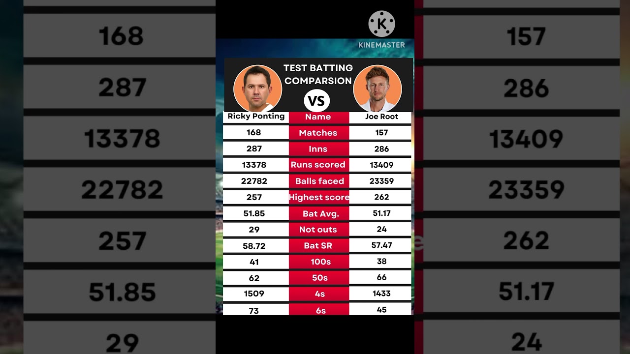 Australia captain Ricky ponting vs england best batsman Joy root test baiting comparison