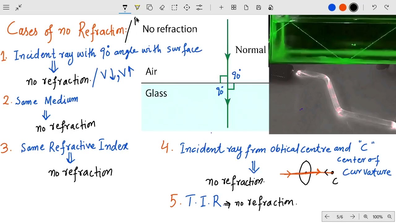 CASES OF NO REFRACTION AND BENDING