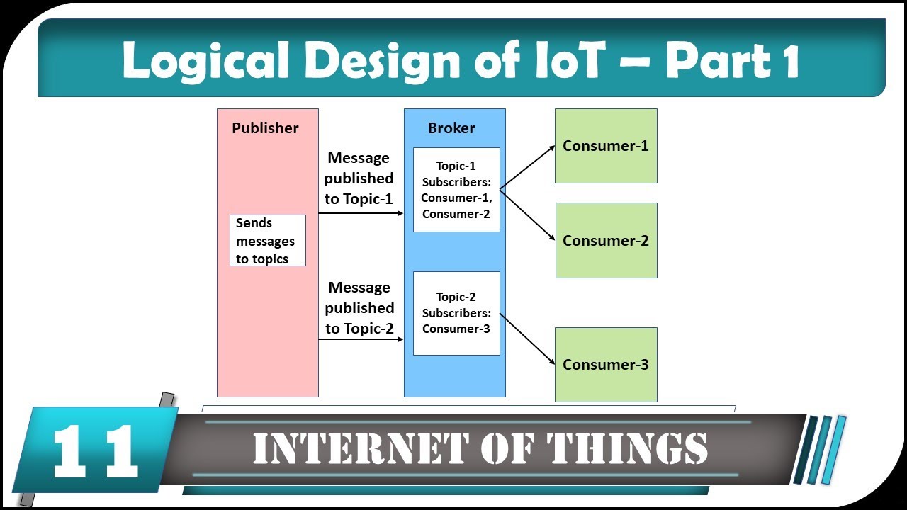 IoT Logical Design Part 1