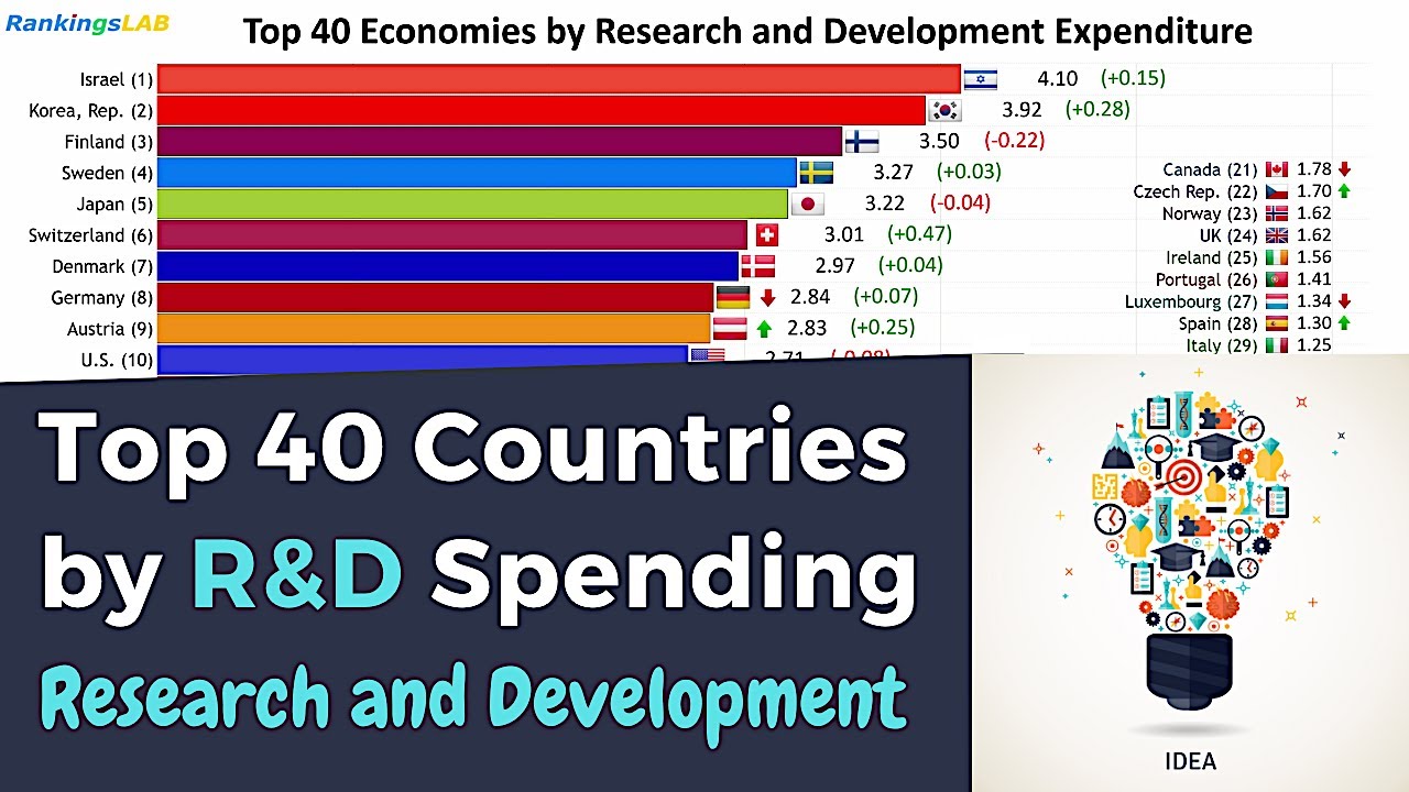 Top 40 Countries by R&D (Research and Development) Spending, 1996 to 2019 [4K]