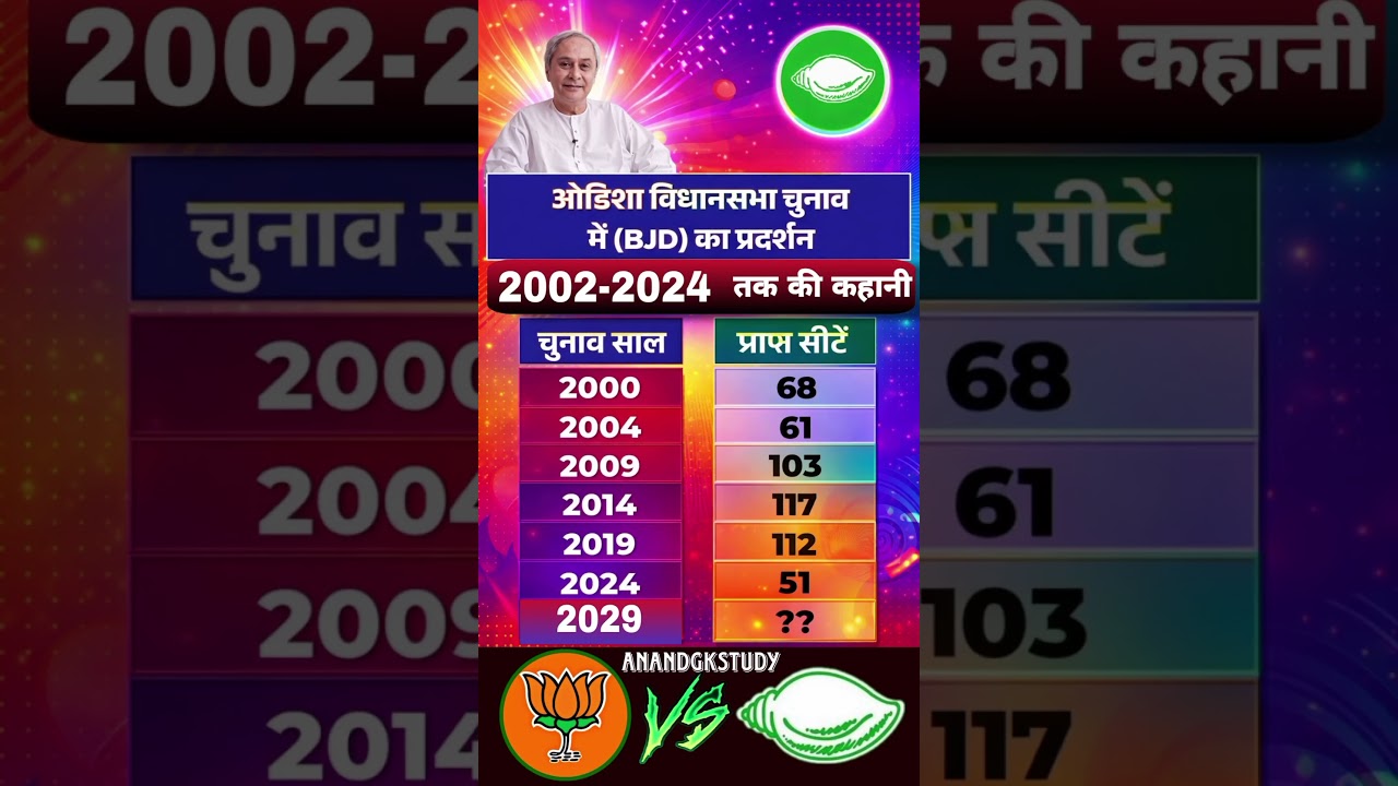 🚨😱BJD's Rise & Fall: Will Naveen Patnaik Bounce Back in 2029? 📉🔥 #OdishaElection #BJD #bjp #politics