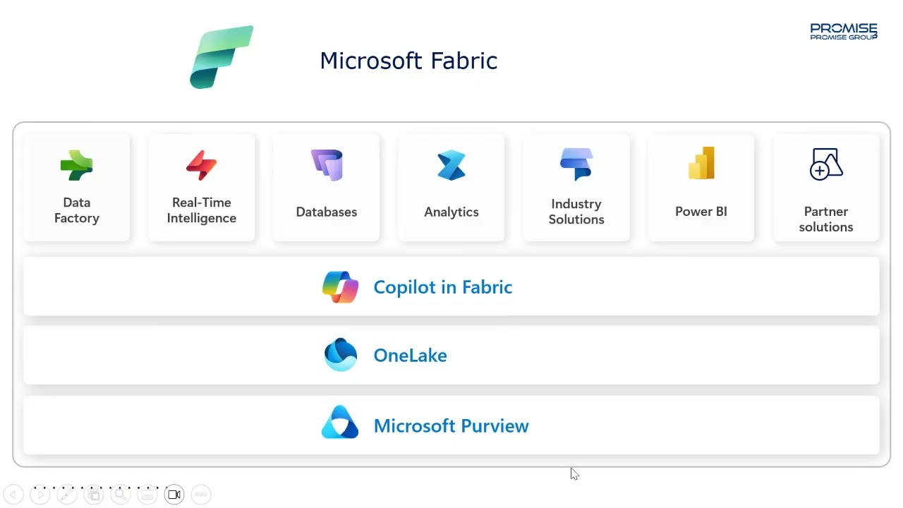 Microsoft Fabric od A do Z: Zbuduj kompletny proces danych i przygotuj dane dla AI Agenta