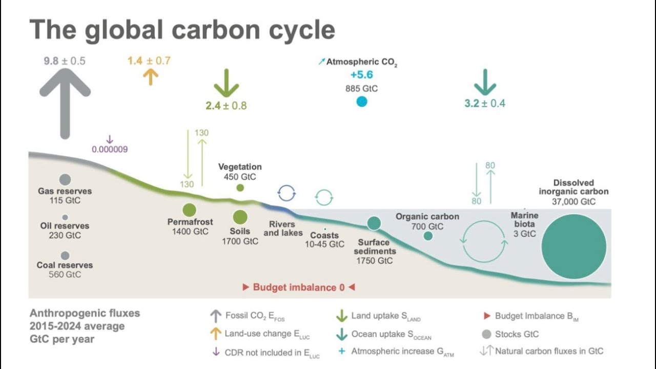 UP, UP, and AWAY &mdash; Global Carbon Budget 2025&hellip;