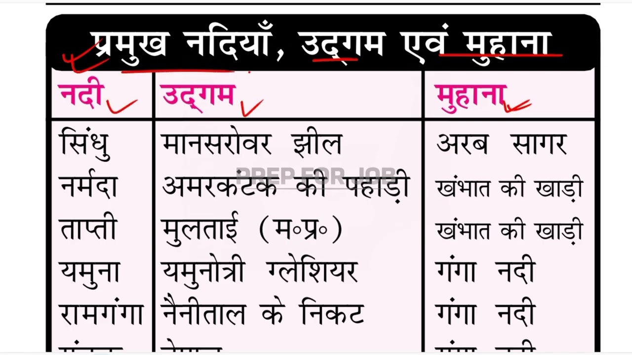 सामान्य ज्ञान महत्वपूर्ण टॉपिक 