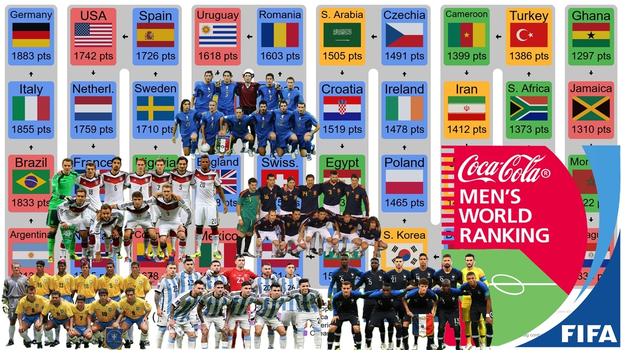 Which Countries DOMINATED the FIFA Rankings? (1993-2024)