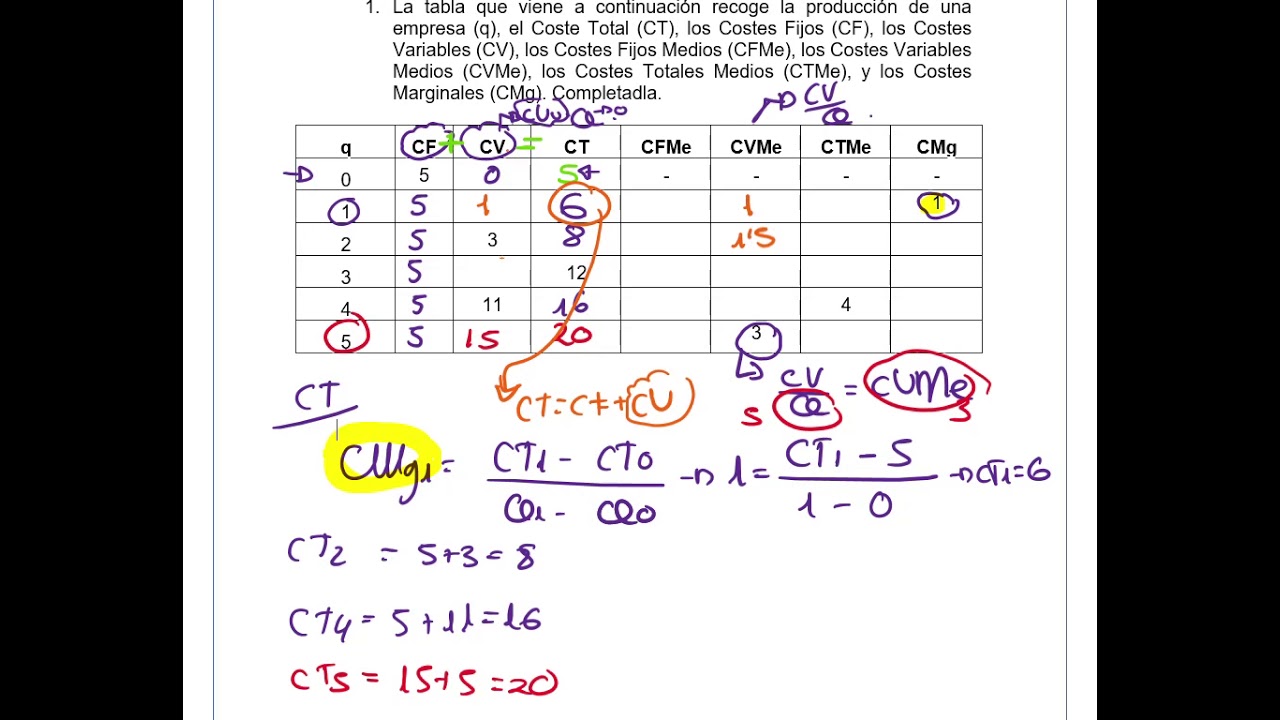 EJERCICIO RESUELTO TABLA DE COSTES