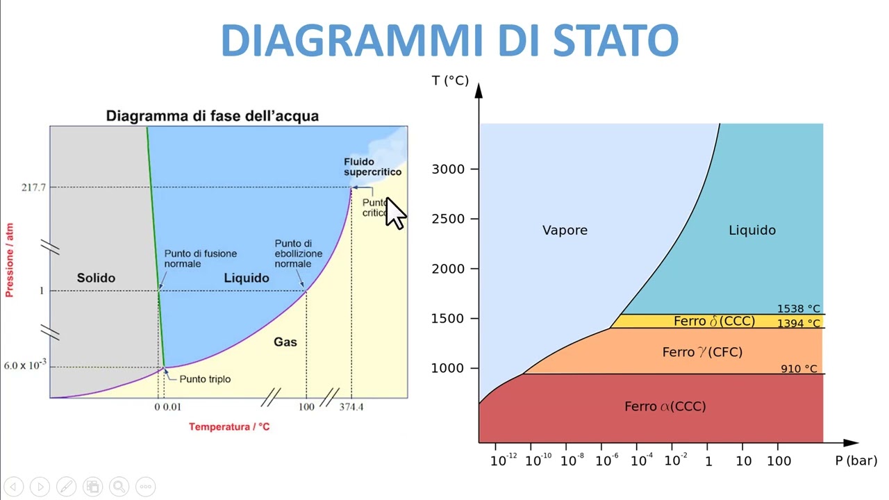 I DIAGRAMMI DI STATO