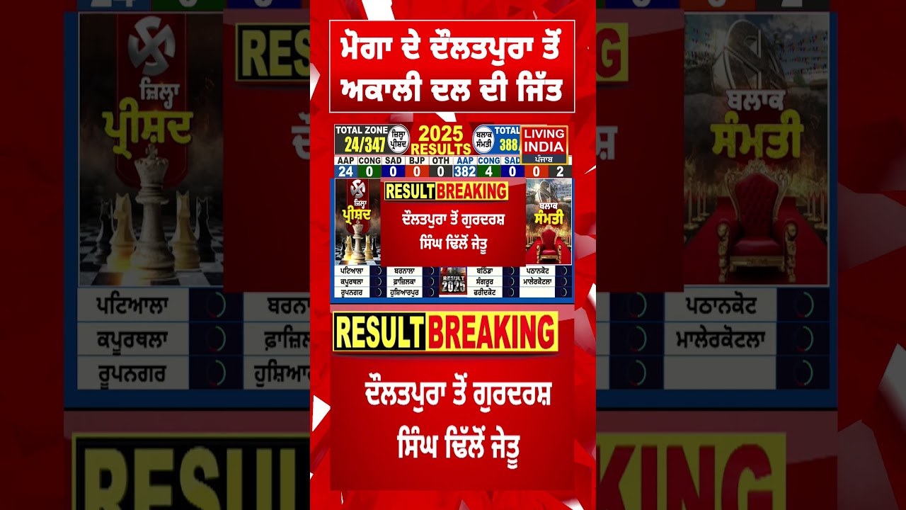 Moga ਦੇ Daulatpura ਤੋਂ Akali Dal ਦੀ ਜਿੱਤ | Election Result News | Zilla Parishad | Declared