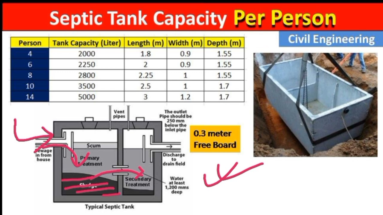 Capacity and dimension of Septic tank for residential building according to user