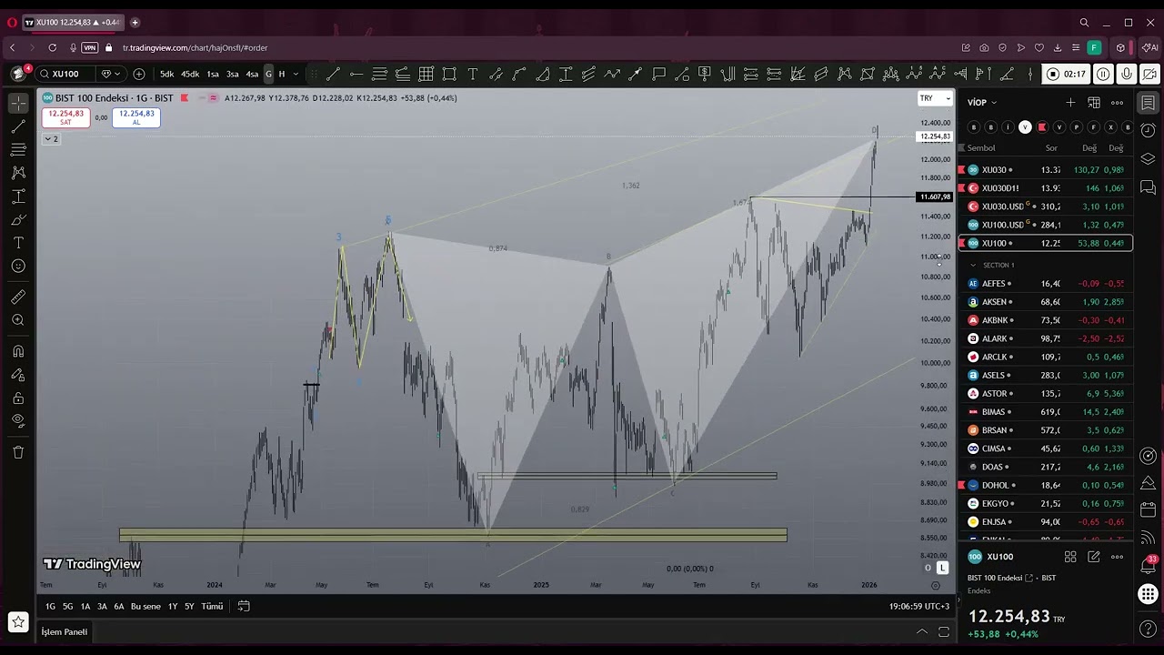 #xu100 #xu030 ve #asels analizi