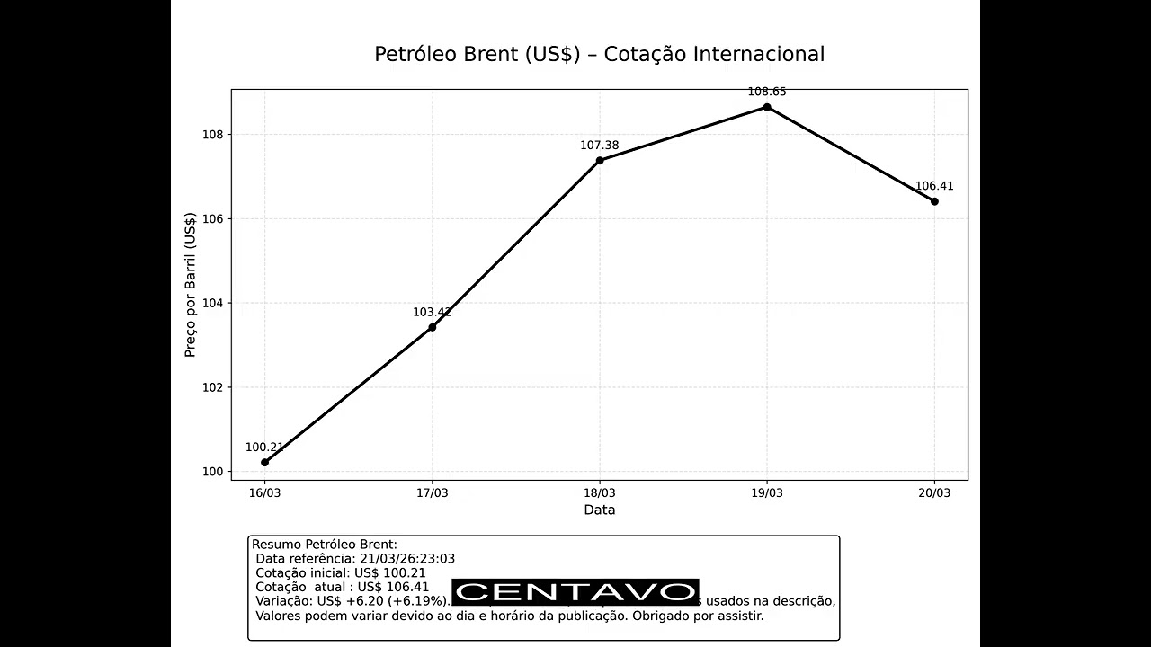 Valor do Barril de Petr&oacute;leo Hoje 22/03/2026 | Domingo | Brent USD &Uacute;ltimos  7 dias