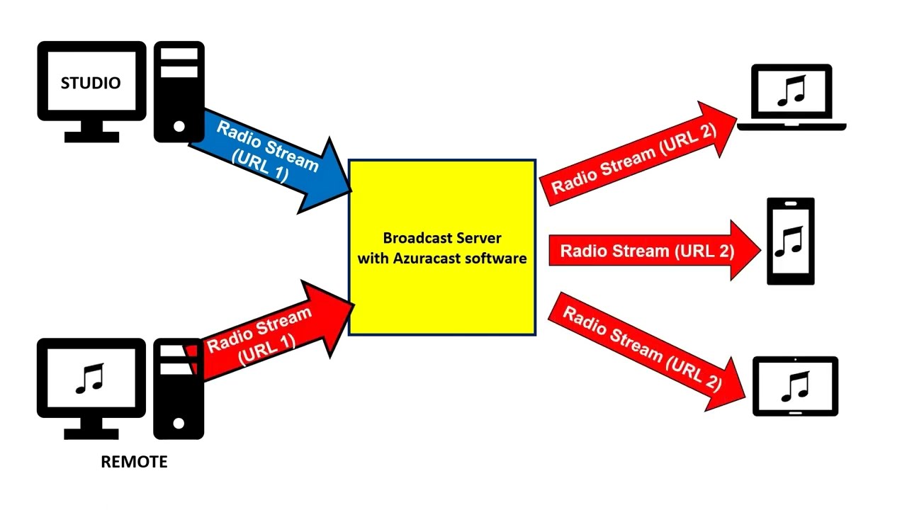 Azuracast 5 - Setting Up Your Broadcast Software