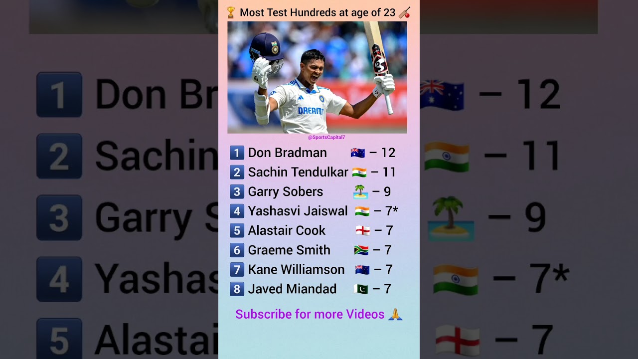 Most Test Hundreds at the age of 23, Sachin Tendulkar, Yashasvi Jaiswal, Kane Williamson, India