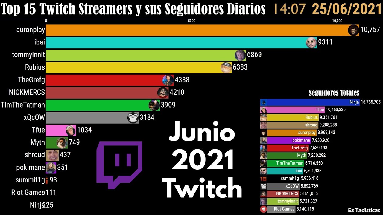 Junio 2021 | Top 15 Twitch Streamers y sus Seguidores Diarios