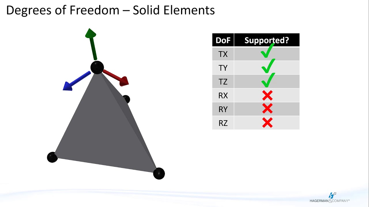 Degrees of Freedom – Mixing Solid, Shell and Line Elements in Nastran In-CAD