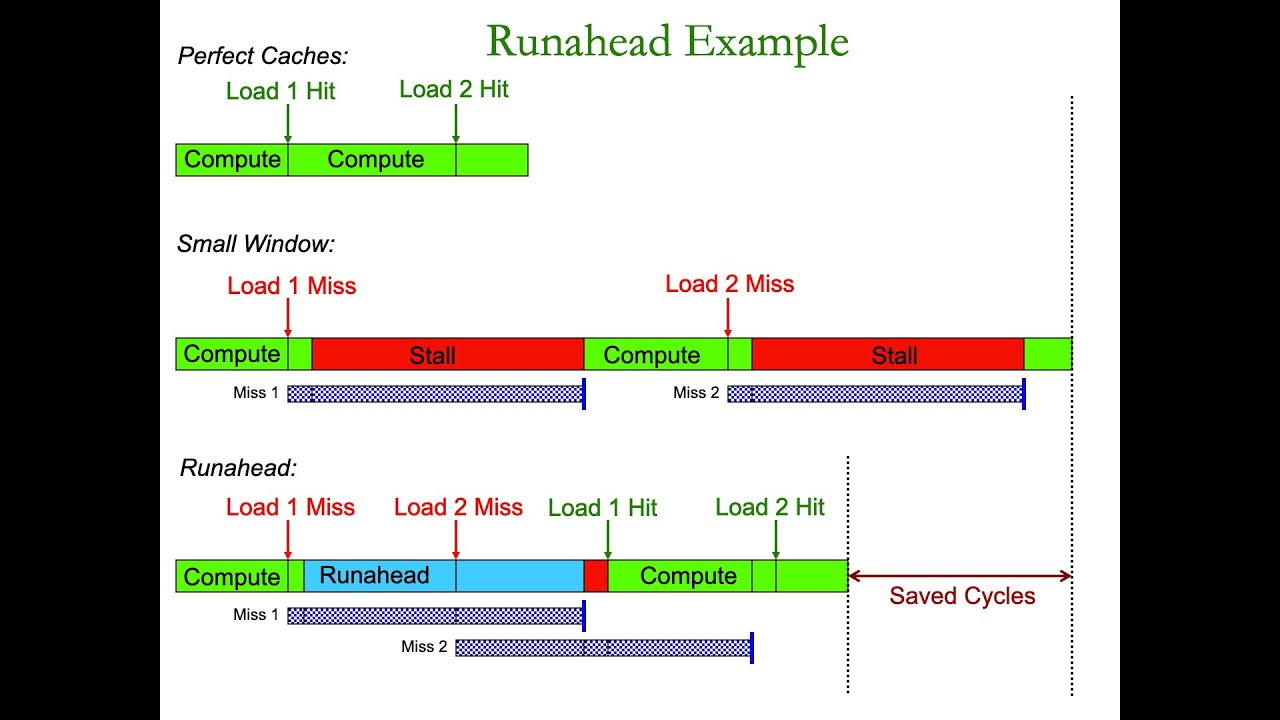 Computer Architecture - Lecture 14: Prefetching II (Fall 2023)