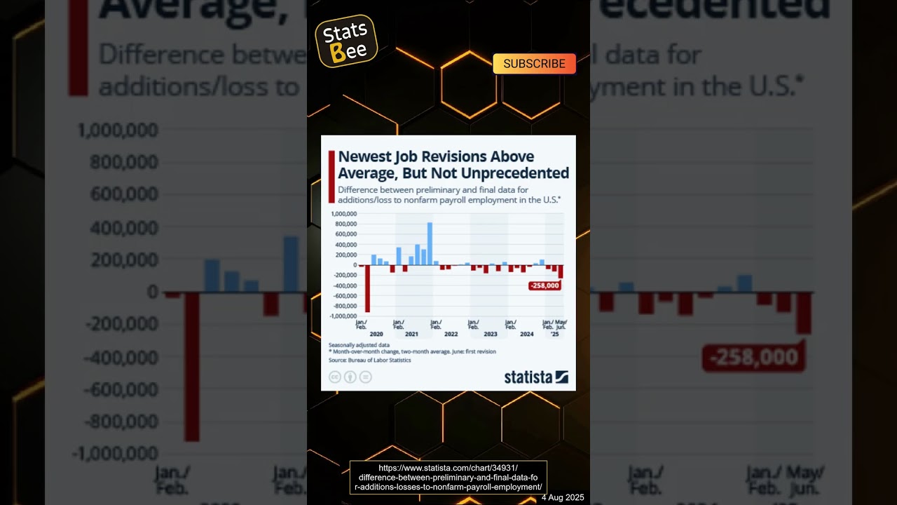 Newest Job Revisions Reveal Surprising Changes in U.S. Employment Data