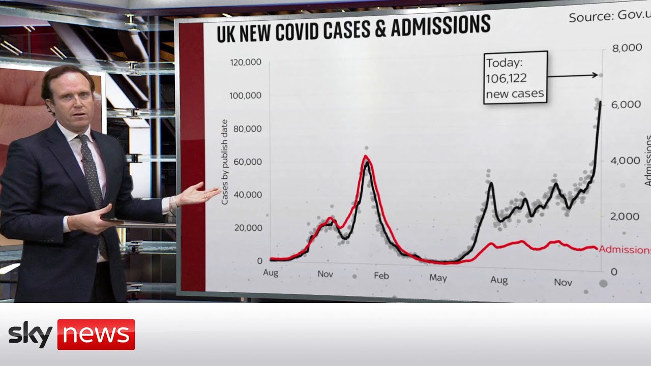 COVID-19: Is there a link between surging cases and hospitalisations?