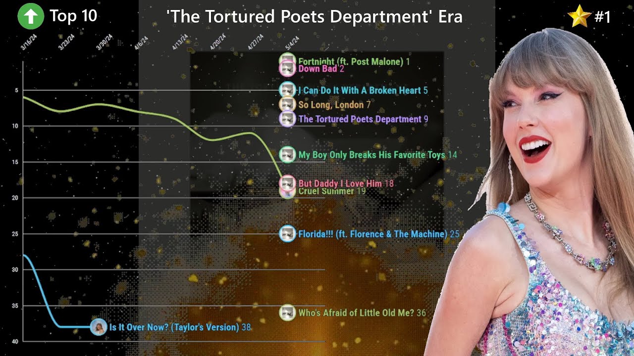 Taylor Swift - Top 40 GLOBAL Chart History (2008-2024)