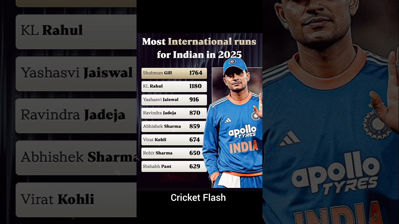 Most International Runs for india in 2025 