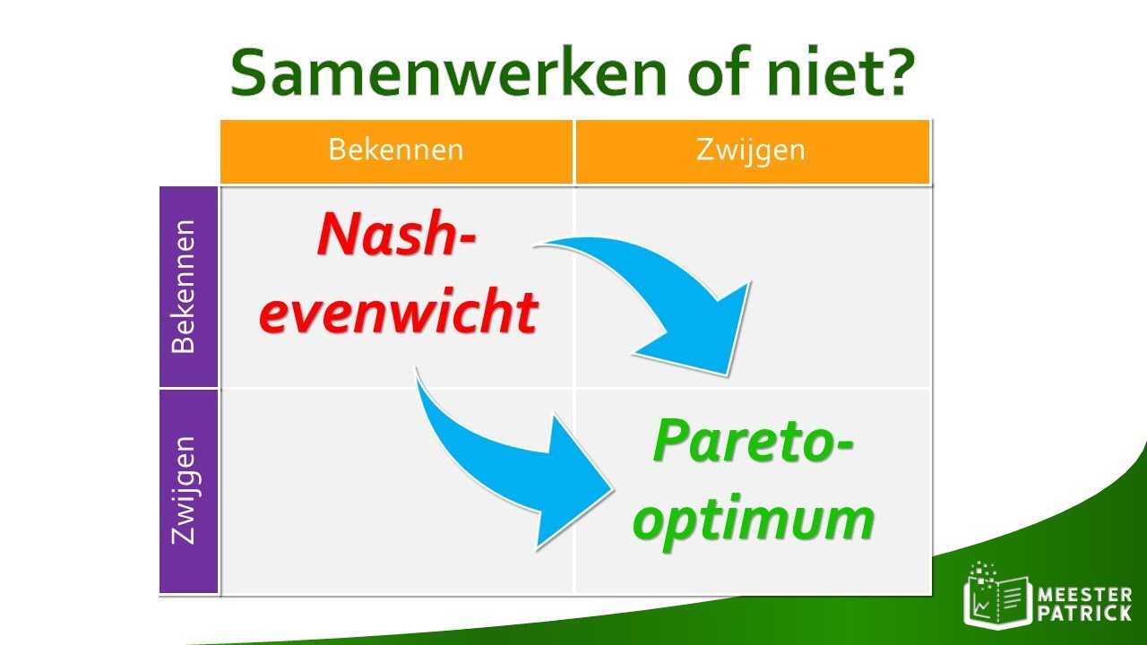Samenwerken of niet? | Economie