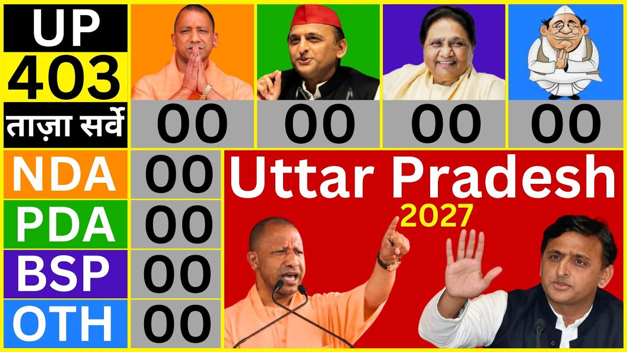 🔴 LIVE: Uttar Pradesh Election 2027 Opinion Poll | यूपी चुनाव 2027 | BJP SP BSP, Yogi vs Akhilesh