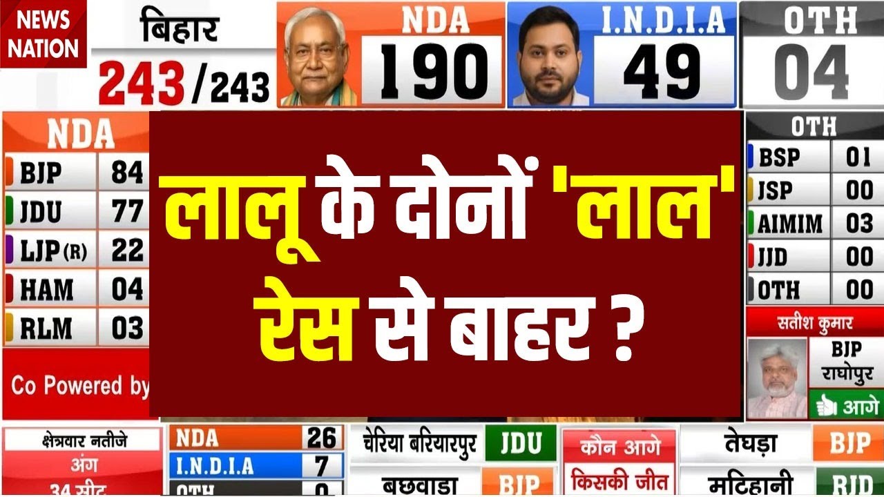 Bihar Election Result: Lalu के दोनों 'लाल' रेस से बाहर? Tej Pratap Yadav | JJD | Nitish | Tejashwi