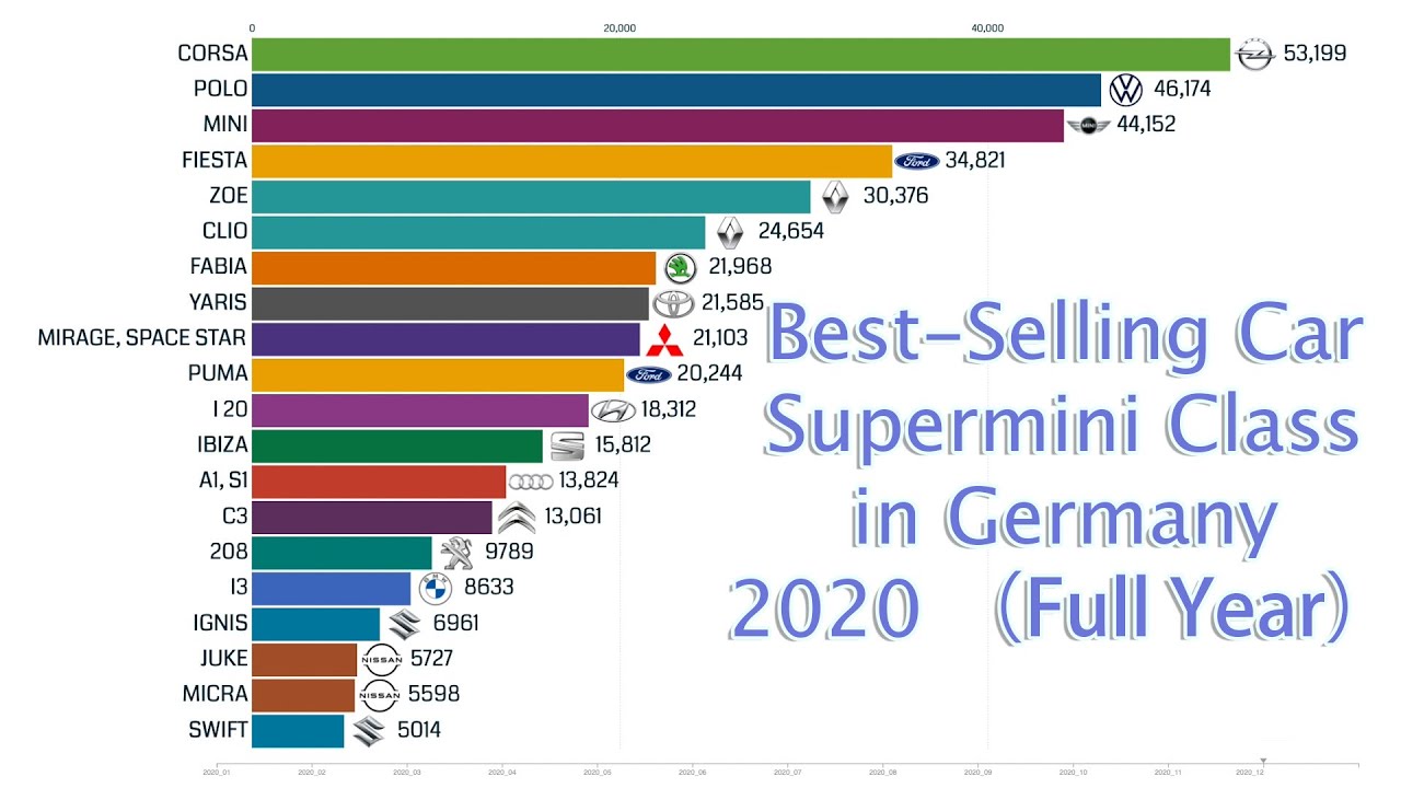 Best-Selling Car from Supermini Class in Germany 2020 (Full Year)