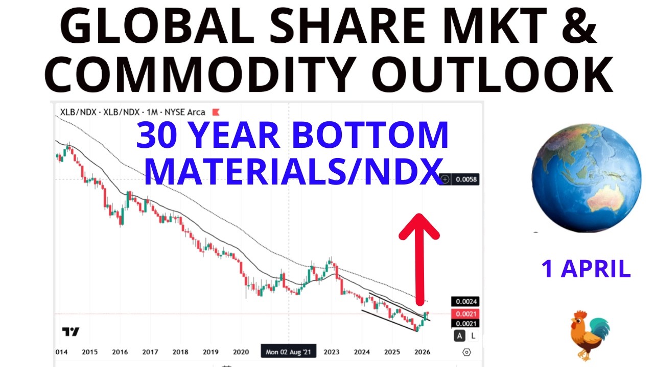 Where to Invest Now: Daily US & ASX Share & Commodity Analysis Inc Gold, Uranium, Copper & Oil