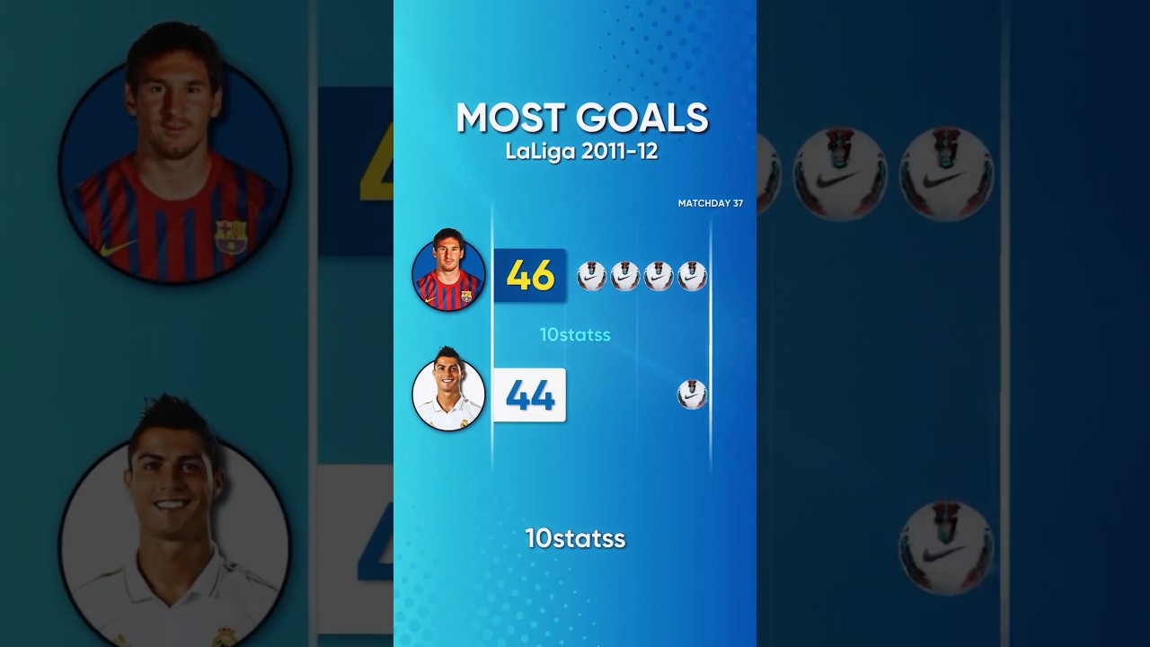 Most Goals in LaLiga 2011/12 | #football #messi #cr7