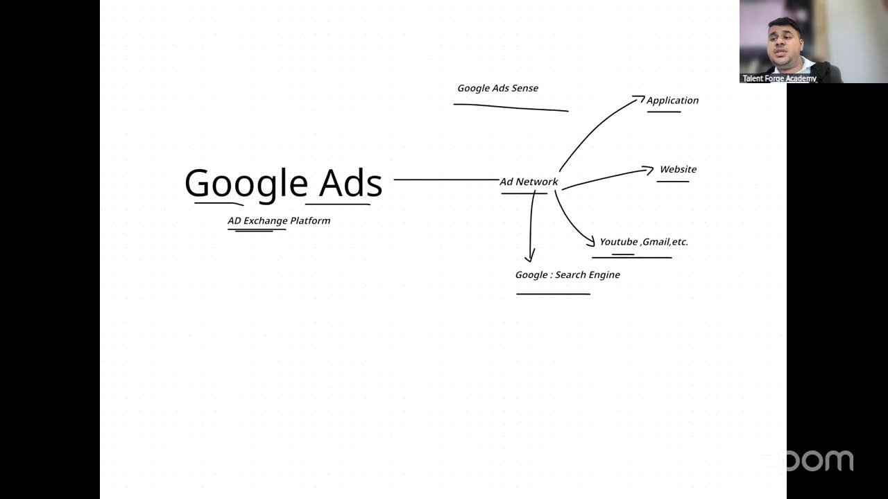 TFA Live Class Demo 3  - How Ad Platforms Work | Google Ads Class 1